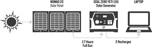 Goal Zero Dispositivi a energia solare: Goalzero Yeti150 mobile Stromversorgung – Nuovo (secondo la descrizione) da Schönenwerd venduto da Meyeral1 2