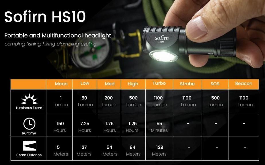 sofirn HS10 Mini-Stirnlampe, EDC-Taschenlampe, leistungsstark, multifunktional, max. 1100 Lumen, Reichweite max. 129 m, IPX, 8, wasserdicht, abgewinkelt, LED, wiederaufladbar, für Sport, Arbeit