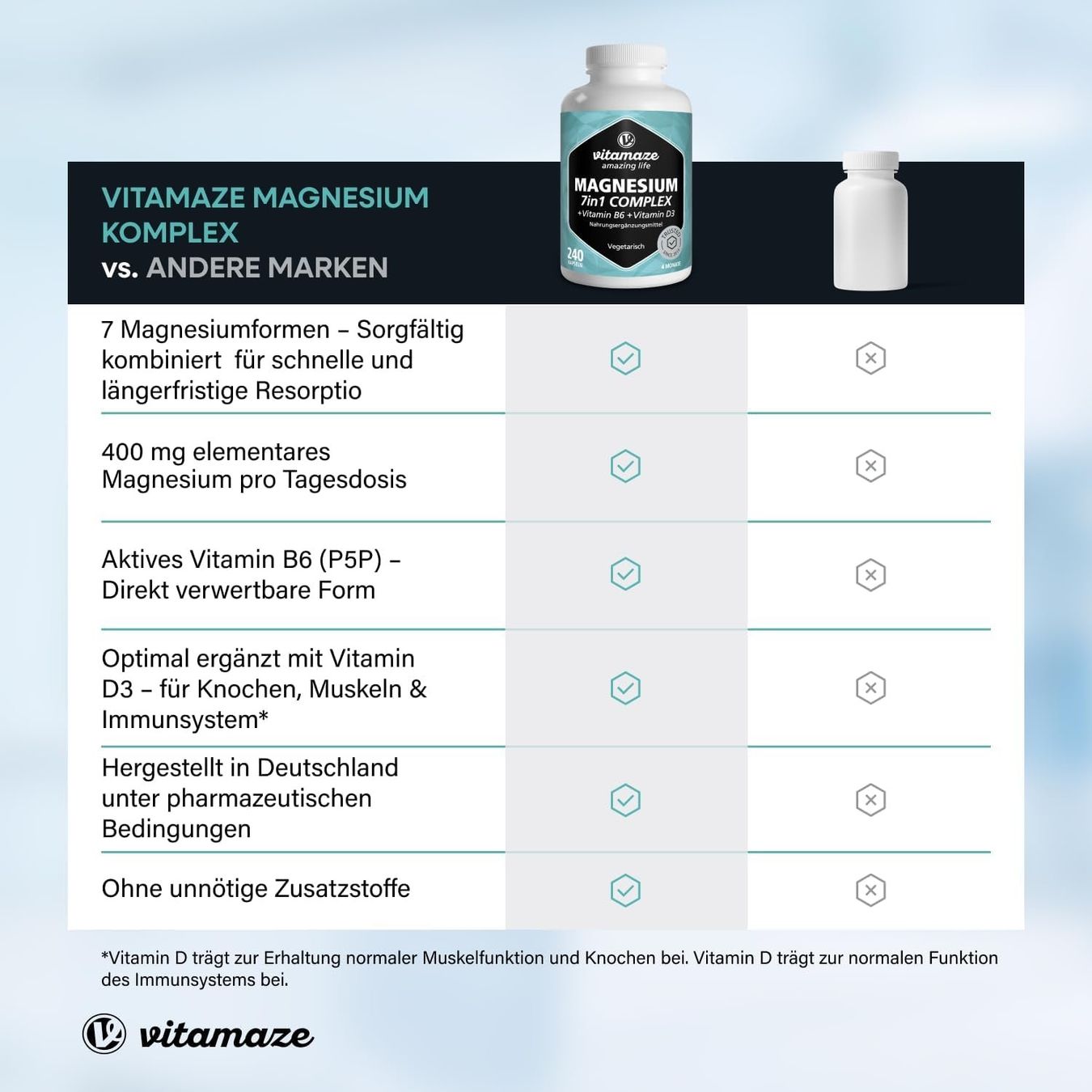Aliments & Spécialités: Magnesium Complex 400 mg Vitamin B6 D3 – Neuf avec emballage d'origine à Suhr par SchnapperCH 6