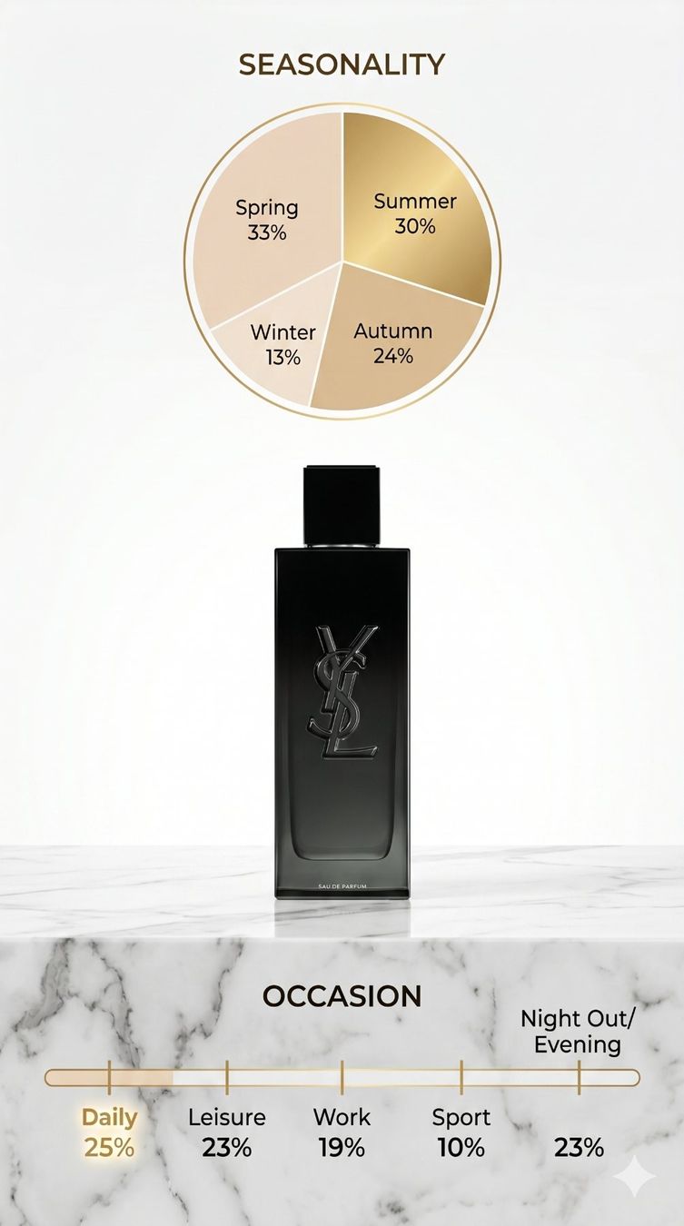 Saint Laurent Profumi & Eau de Toilette: Yves Saint Laurent - Myslf (EDP) - 3ml – Nuovo (secondo la descrizione) da Berikon venduto da febreeze89 2