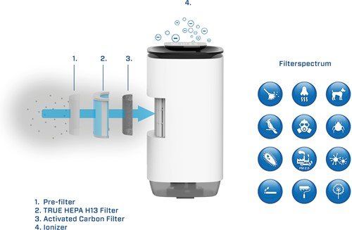 Purificatori d'aria: 2in1 Luftreiniger + Luftbefeuchter CA-808 – Nuovo (secondo la descrizione) da Ulisbach venduto da Old_Science 4