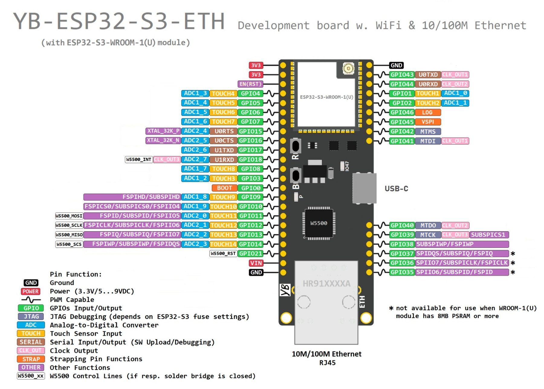 Componenti elettronici: YB-ESP32-S3-ETH Arduino DevBoard: Ethernet+WiFi,USB-C,PSRAM – Nuovo e nell'imballaggio originale da Sursee venduto da allduino 2