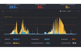 Misurare: Solar Manager – Nuovo (secondo la descrizione) da Maur venduto da luluki2407 3