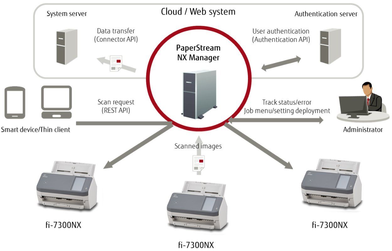 Fujitsu Scanner: Dokumentenscanner Fujitsu Fi-7300NX – Usato da Hochwald venduto da felix334 2