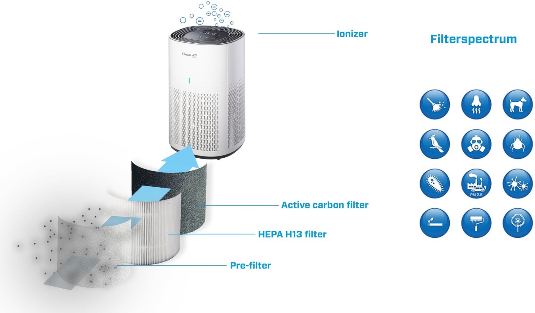 Purificatori d'aria: Luftreiniger Clean Air Optima mit Ionisation + neuer Filter – Usato da Burgdorf venduto da umbr.ella 5