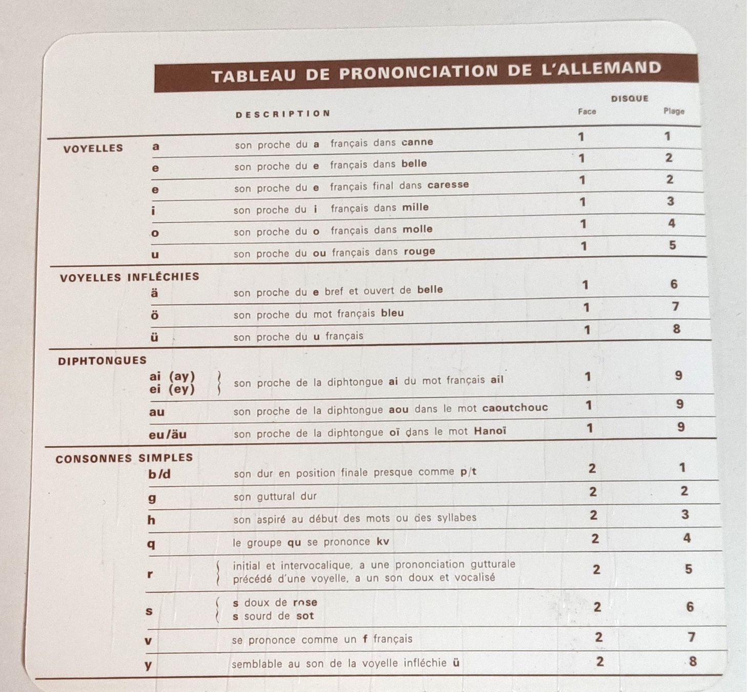 Dischi in vinile: Sélection Reader's Digest, écoutez, lisez, parlez Allemand. – Usato da Lamboing venduto da Qtrica 4