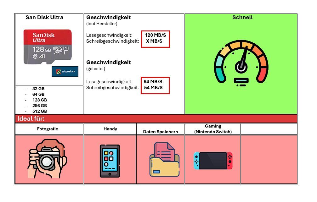 Sandisk Schede di memoria: SanDisk MicroSD 64 GB Ultra – Nuovo e nell'imballaggio originale da Basel venduto da sd-profi 2