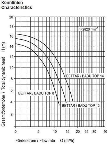 Speck Pompes et pièces: Poolpumpe Speck Bettar 14 – Neuf avec emballage d'origine à Bottighofen par zaap 2