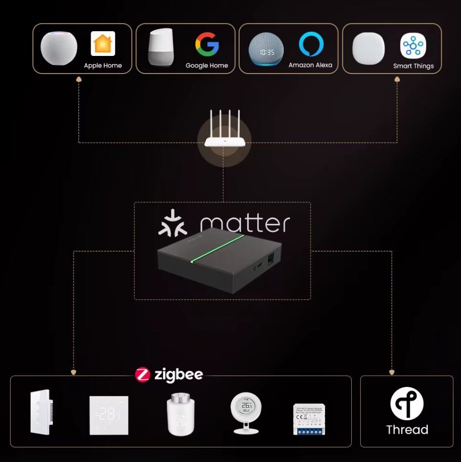 Hub & Switch: AVATTO Matter Smart Gateway Hub ZigBee Smart Home Bridge – Usato da Regensdorf venduto da michaljanata 3