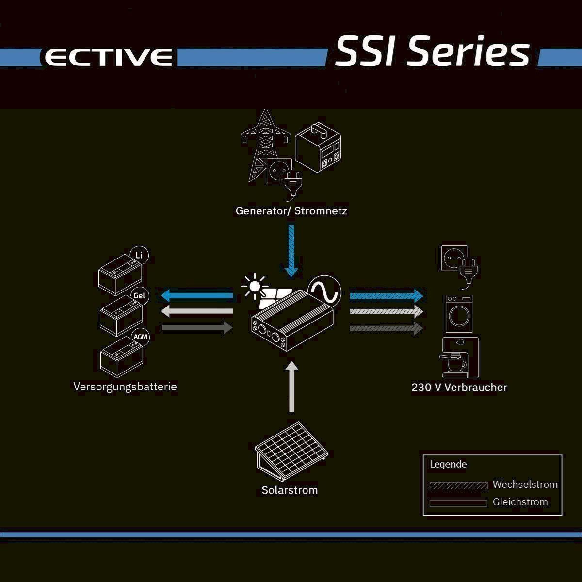 Inverter: ECTIVE SSI 15 1500W Wechselrichter 24V – Nuovo e nell'imballaggio originale da Bottighofen venduto da zaap 7