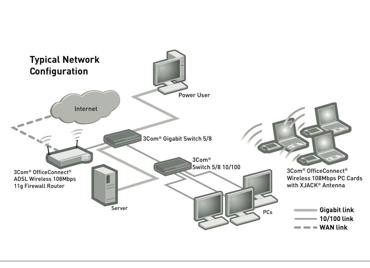 Unità & Adattatore: 3 Com Fast Ethernet Switch 5Ports – Usato da Winkel venduto da gatta 2
