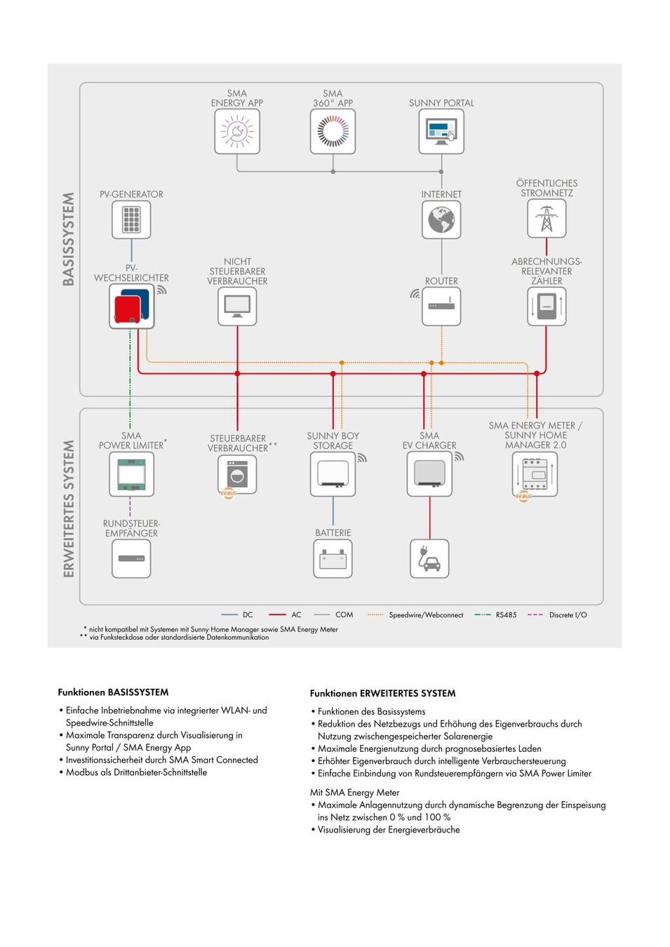 Inverter: PV Wechselrichter SMA Sunny Tripower 8.0 – Usato da Dürnten venduto da pat-wet8 2