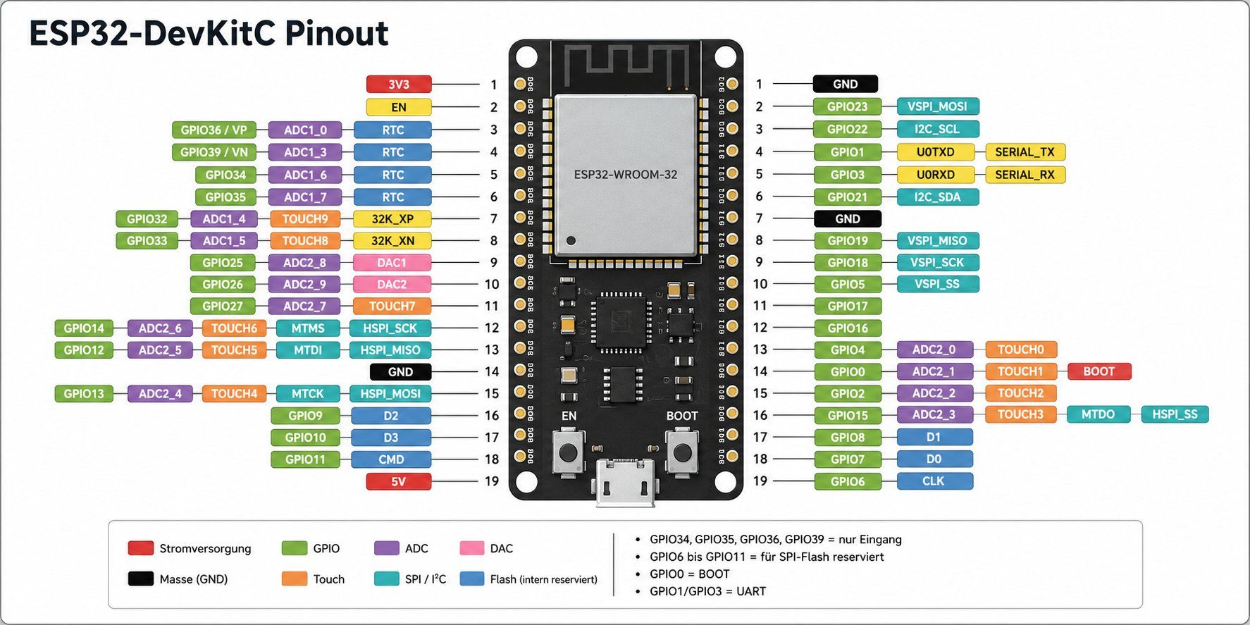 Arduino Elektronikbauteile: ESP32 DevKitC-32 USB-C WLAN & Bluetooth – Neu und originalverpackt aus Münsterlingen von Swissetronic 3