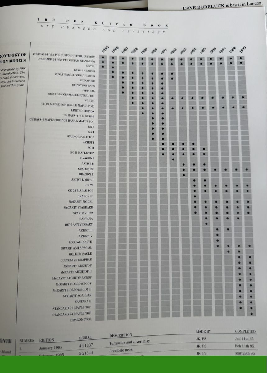 Libri: PRS Gitarren Buch – Usato da Olten venduto da Bluespapst 7