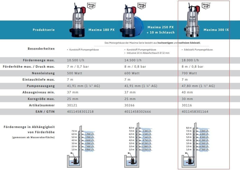 Pumpen & Teile: TIP Maxima 300 IX Tauchpumpe – Neu und originalverpackt aus Bottighofen von zaap 4