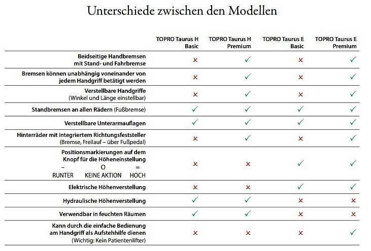 Gehhilfen: Neue Gehhilfe Gehwagen TOPRO Taurus H Basic – Neu und originalverpackt aus Egg b. Zürich von Santhema_AG 4