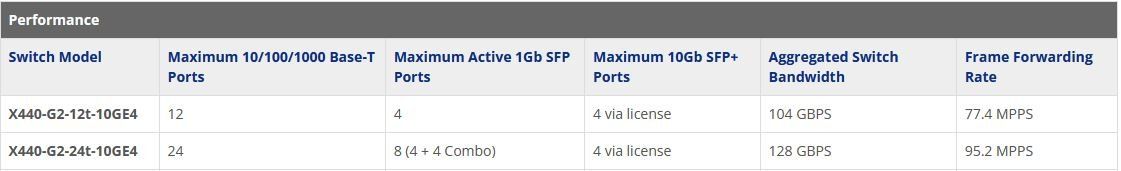 Hub & Switch: Extreme Network X440-G2-24t-10GE4 – Usato da Grosshöchstetten venduto da HCOG 4