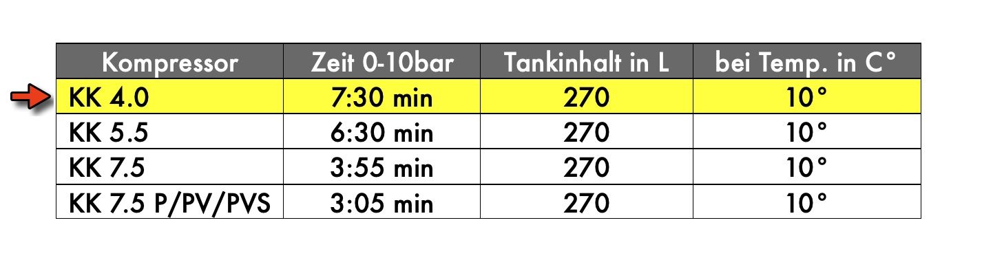 Compressori: AKTION KOLBENKOMPRESSOR HAMMER TOOLS KK 4.0 – Nuovo e nell'imballaggio originale da Ramsen venduto da HammerTools 9