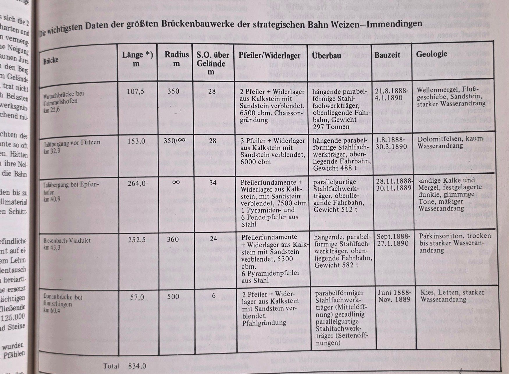 Libri: SBB - DB - " Die WUTACHBAHN" - Buch von 1978 !! – Usato da Biel/Bienne venduto da Fischhene 2
