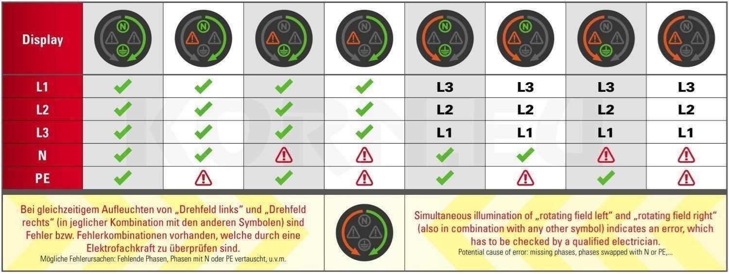 Stecker: CEE 16A Prüfstecker Diagnosestecker Drehfeld LED Anzeige – Neu und originalverpackt aus Sulz LU von Elektrofachverkauf 6
