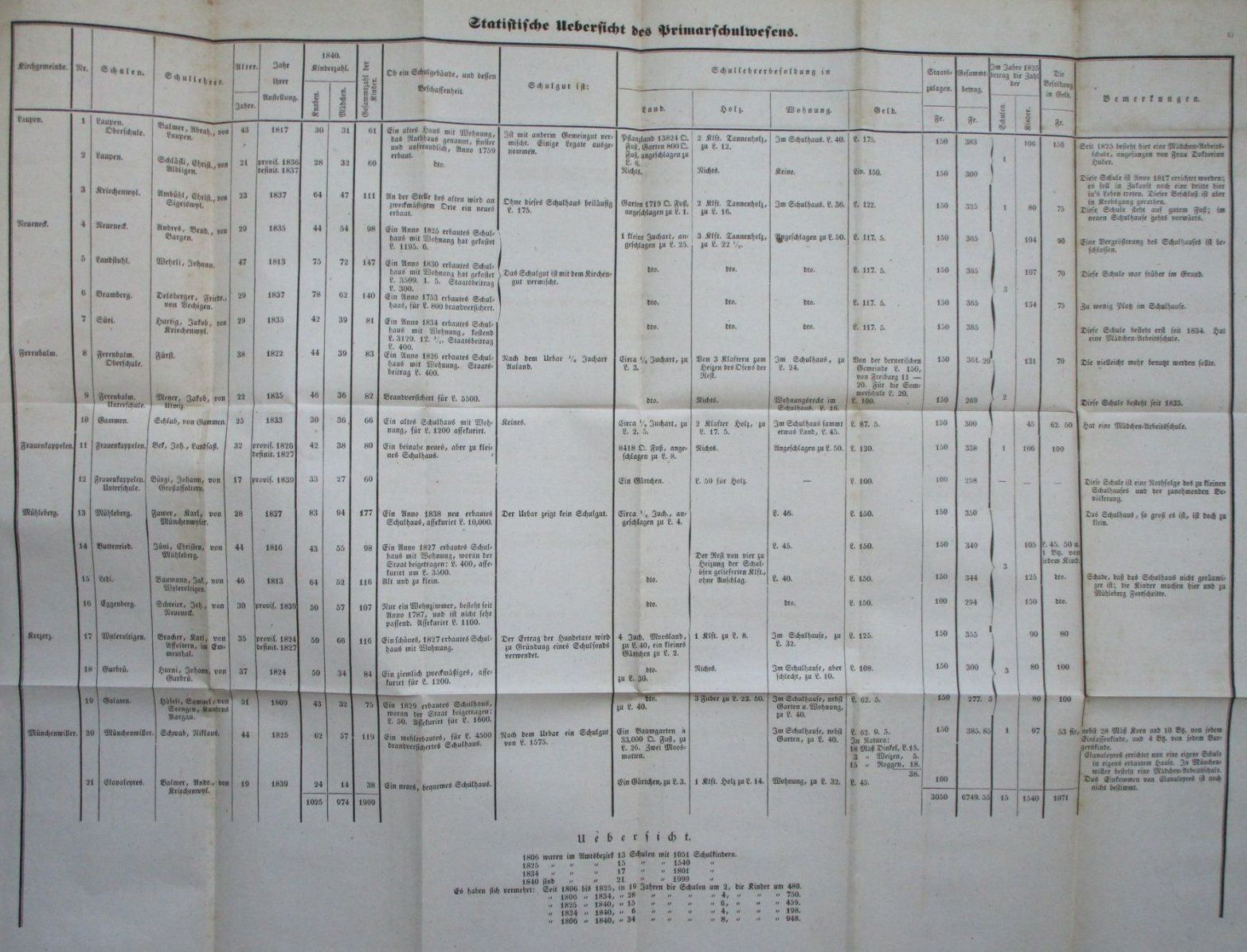 Bücher: Der Amtsbezirk Laupen 1840 – Gebraucht aus Bern von Grindelwaldaus 5