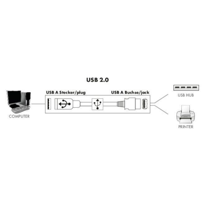 Unità & Adattatore: USB 2.0 Verlängerungskabel – Nuovo (secondo la descrizione) da Chur venduto da swisskosss 3