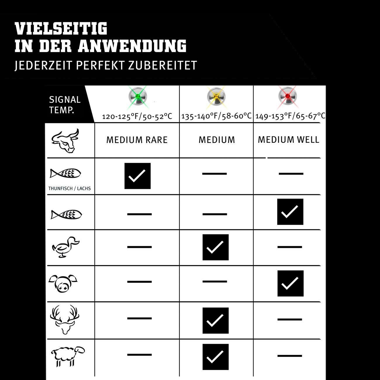 Altro per la casa: SteakChamp 3 Farben LED Fleischthermometer Schwarz – Nuovo e nell'imballaggio originale da Wittenbach venduto da Azado 4