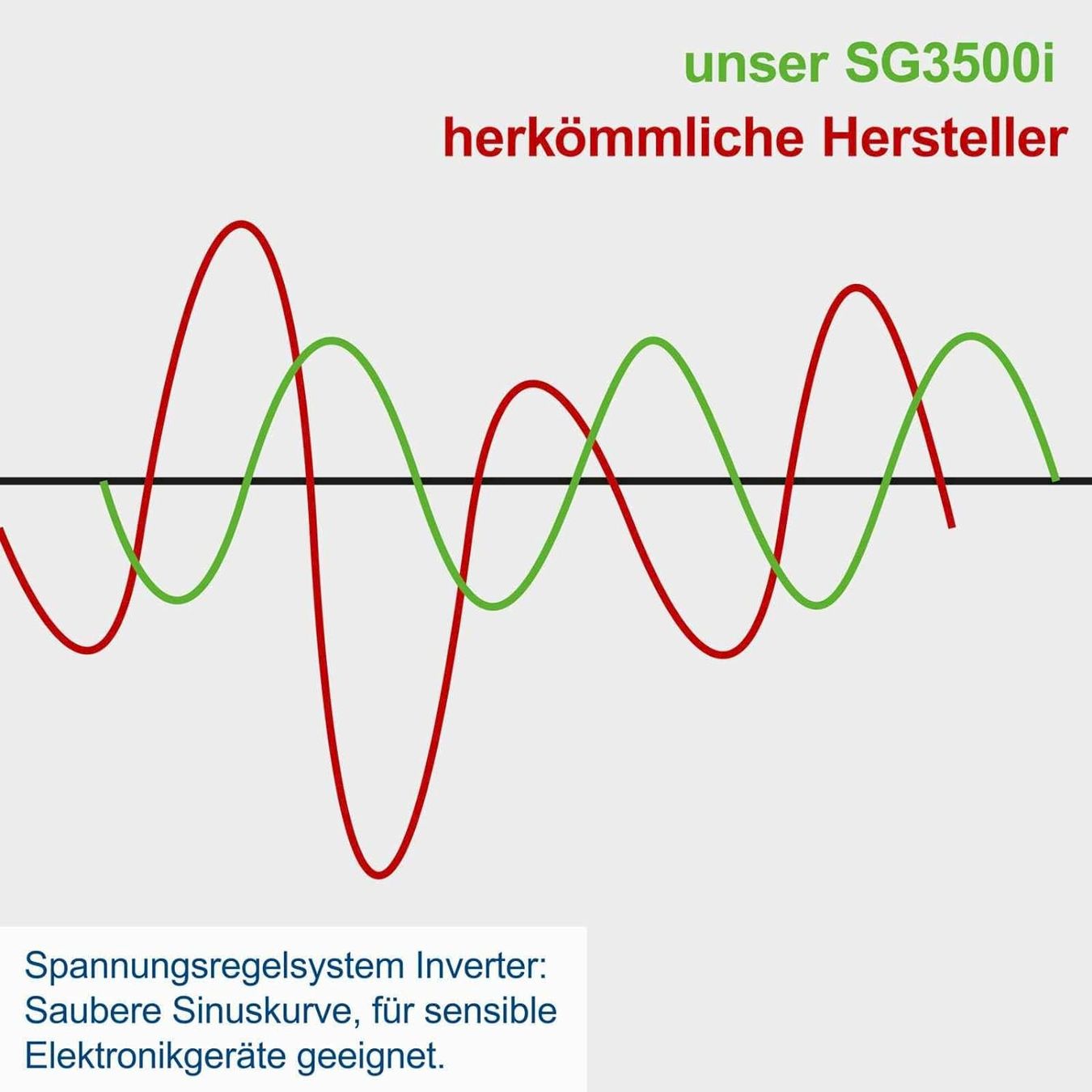 Scheppach Generatori di corrente: Scheppach SG3500i Benzin Stromerzeuger – Nuovo e nell'imballaggio originale da Bottighofen venduto da zaap 6