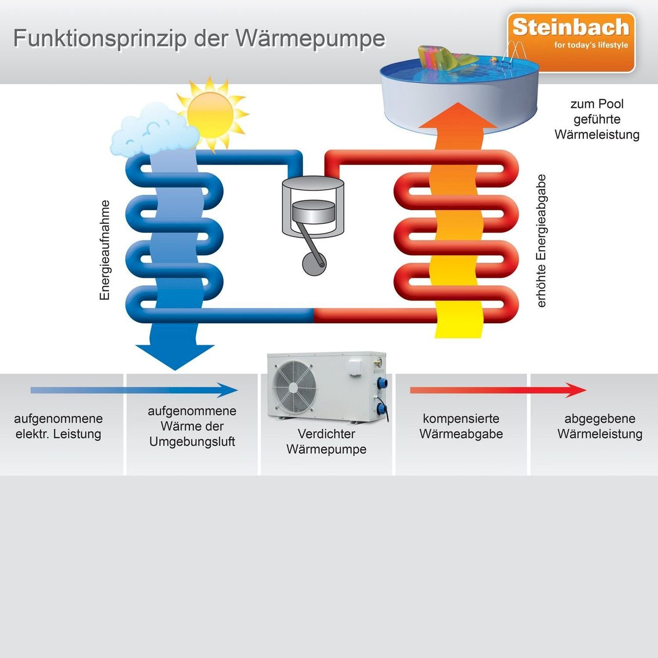 Piscine: Steinbach Wärmepumpe Waterpower 5000 – Nuovo e nell'imballaggio originale da Bottighofen venduto da zaap 3