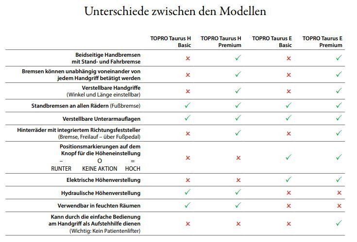 Aides à la marche: Gehwagen TOPRO TAURUS H Basic - MIETANGEBOT 1 Monat – D'occasion à Egg b. Zürich par Santhema_AG 3