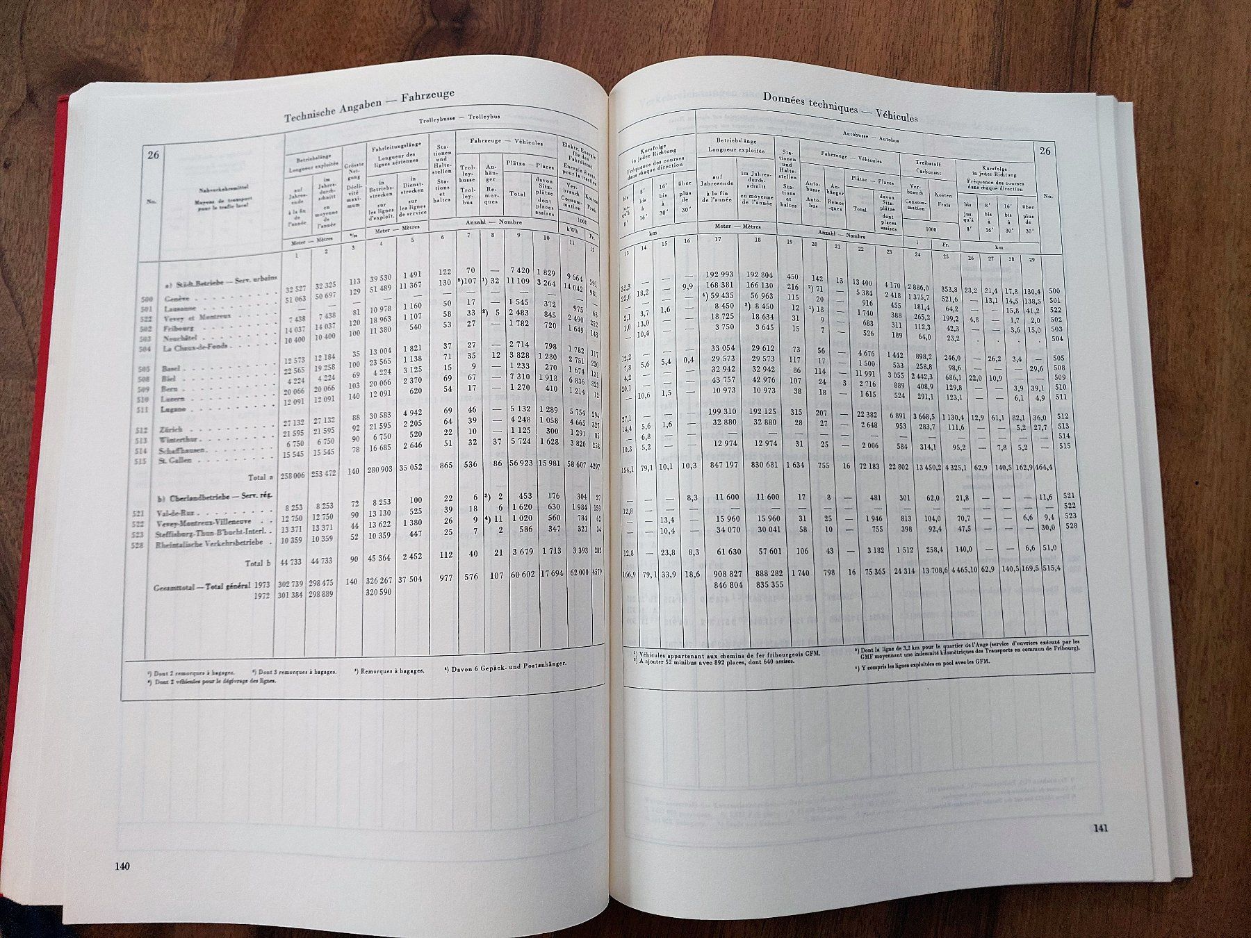 Riviste & Magazine: Schweizerische Verkehrsstatistik 1973 – Usato da Schönenwerd venduto da Steidi 5