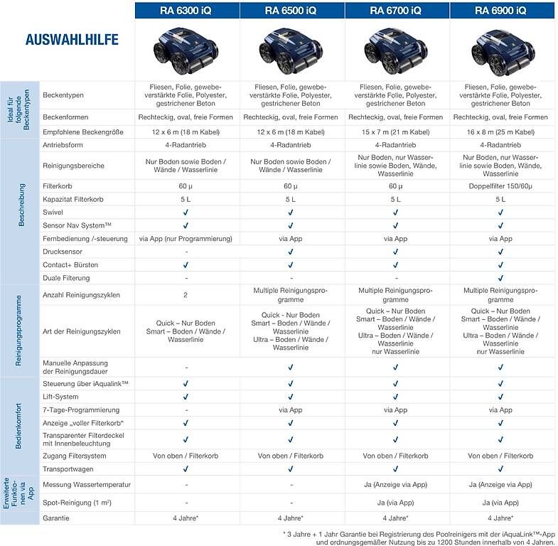 Accessori per Piscine: Zodiac ra 6500 iq – Usato da Pfeffingen venduto da daveli20 1