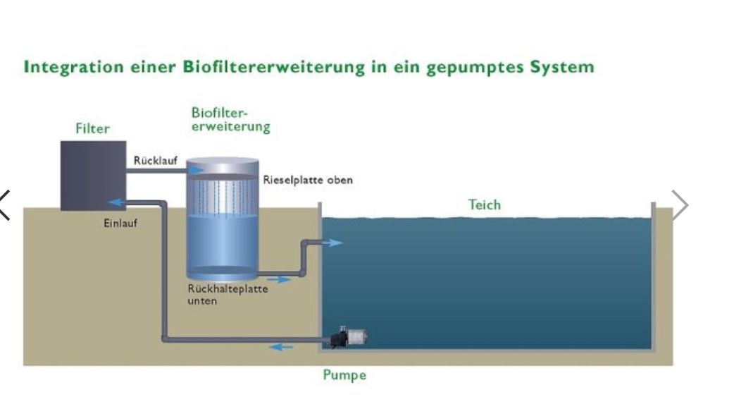 Sonstiges: Bioturm, Teichfilter – Neu (gemäss Beschreibung) aus Wangen SZ von Schrani_Koi 2