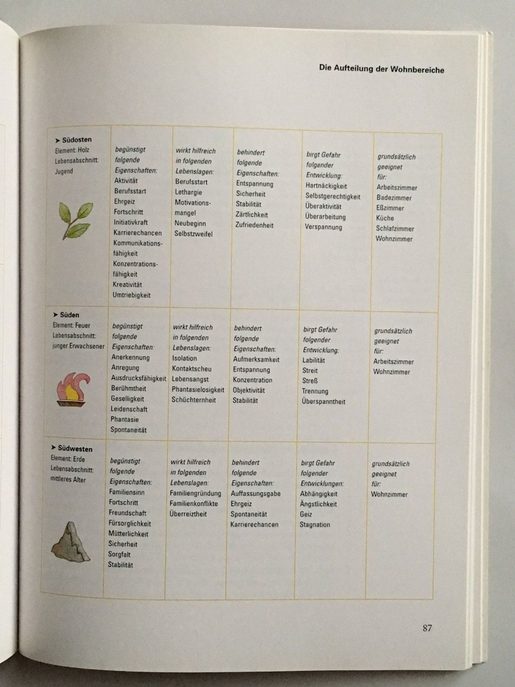 Bücher: Buch - Feng Shui im Alltag – Neu (gemäss Beschreibung) aus Winterthur von Green-Future 4