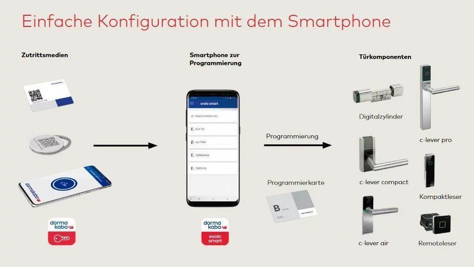 Cilindri per serratura: dormakaba evolo smart I starter-kit – Nuovo e nell'imballaggio originale da Amriswil venduto da FMS-8580 2