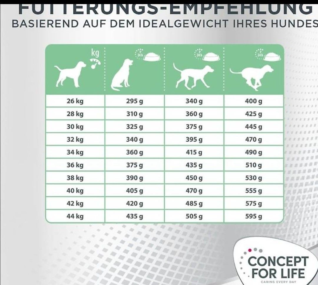Mangimi: 2 x 1.5 kg Hundefutter, Large Sensitiv – Nuovo e nell'imballaggio originale da Ettenhausen TG venduto da blumenkind37 2