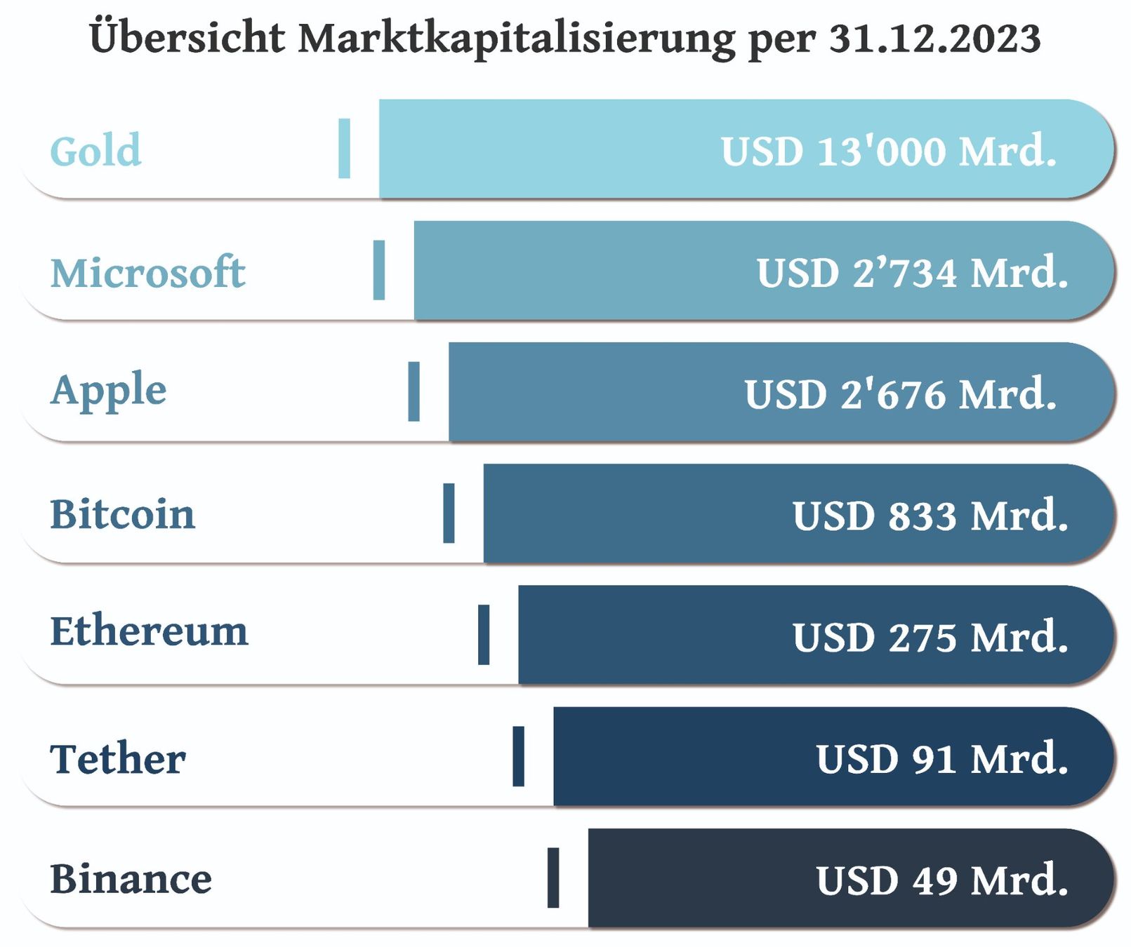 Libri: Die Krypto Bibel - Digitaler Goldrausch – Nuovo e nell'imballaggio originale da Richterswil venduto da Sonnenschein365 3