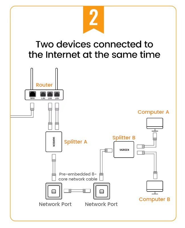 Ugreen Unità & Adattatore: 2x UGREEN Netzwerk Splitter, RJ45 100Mbps – Nuovo e nell'imballaggio originale da Romanshorn venduto da pfimex 5