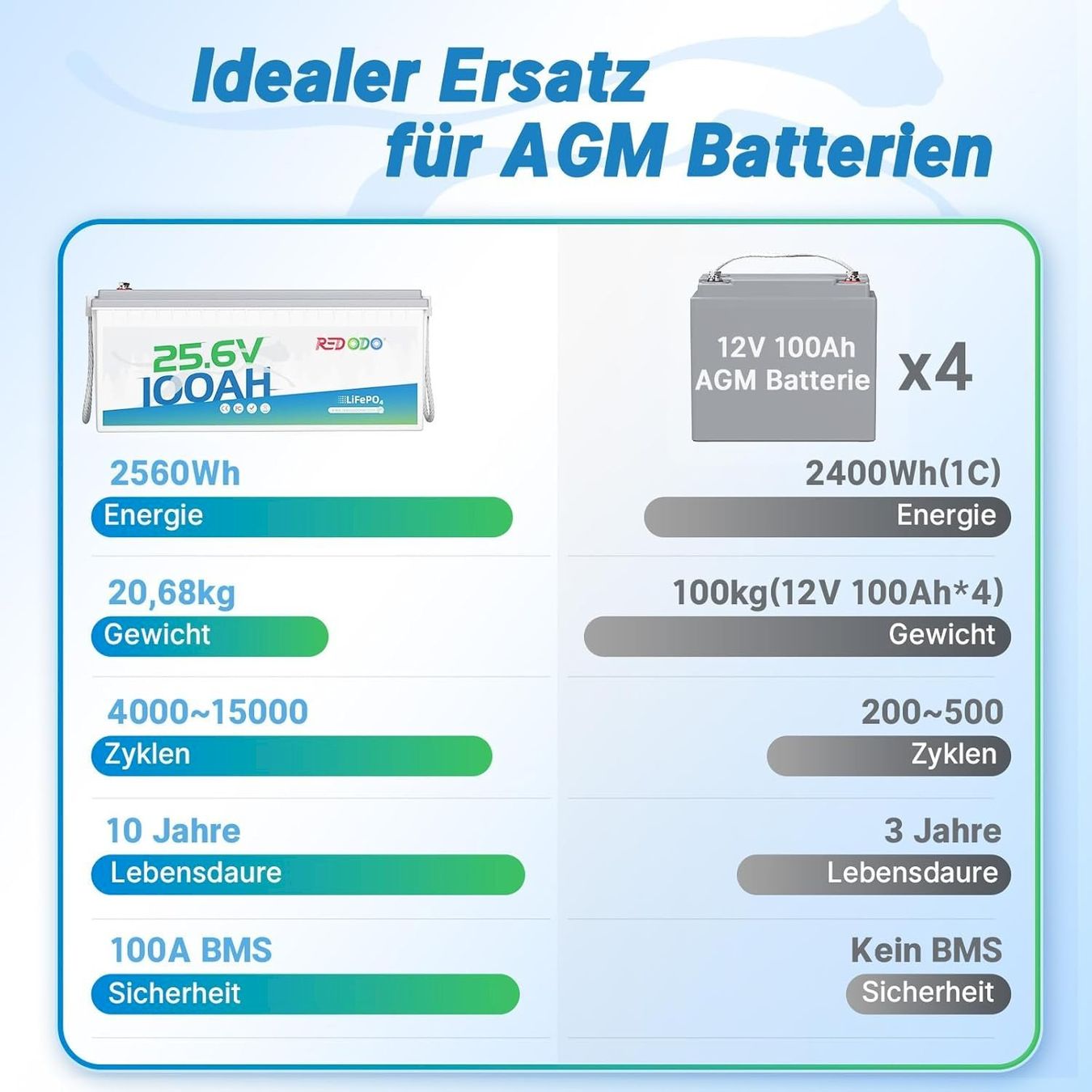 Batterien: Redodo 24V 100Ah LiFePO4 Batterie – Neu und originalverpackt aus Bottighofen von zaap 6
