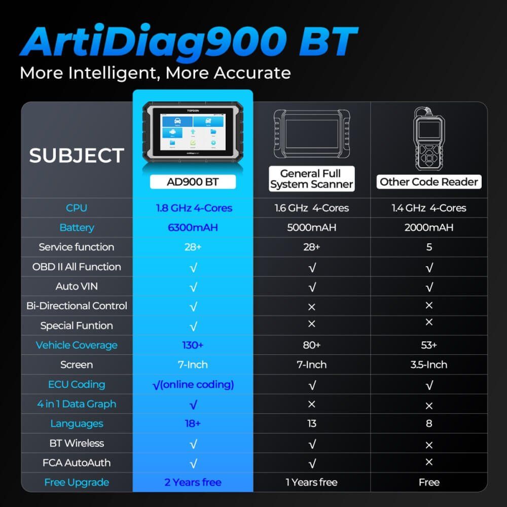 Scanner: TOPDON AD900BT OBD2 Diagnosegerät All System BT – Neu und originalverpackt aus Malans GR von BUYBEST-Schweiz 1
