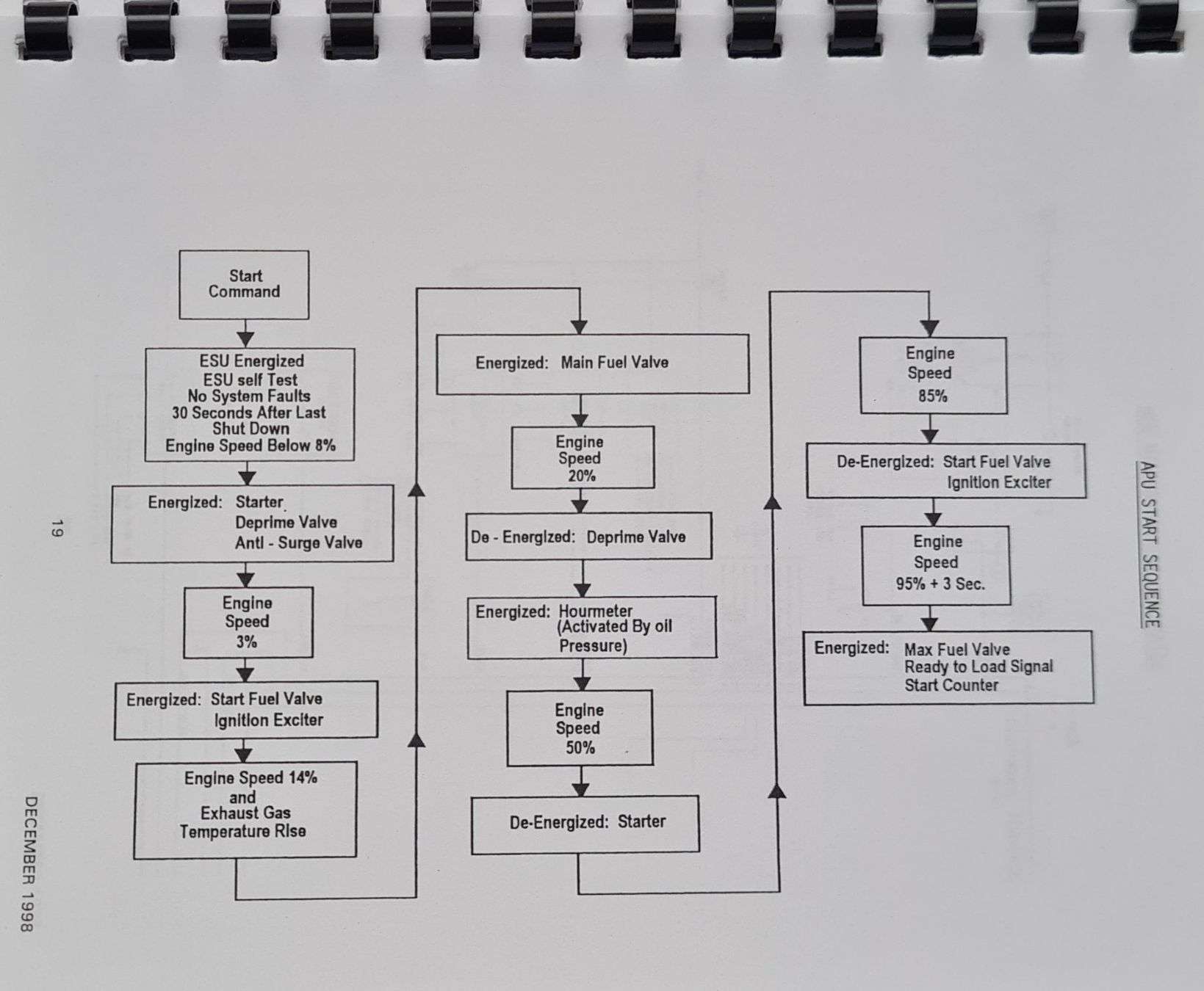 Libri: SAAB 2000/APU SUNDSTRAND - Official Troubleshooting Handbook – Usato da Brüttisellen venduto da Sealauncher2814 8