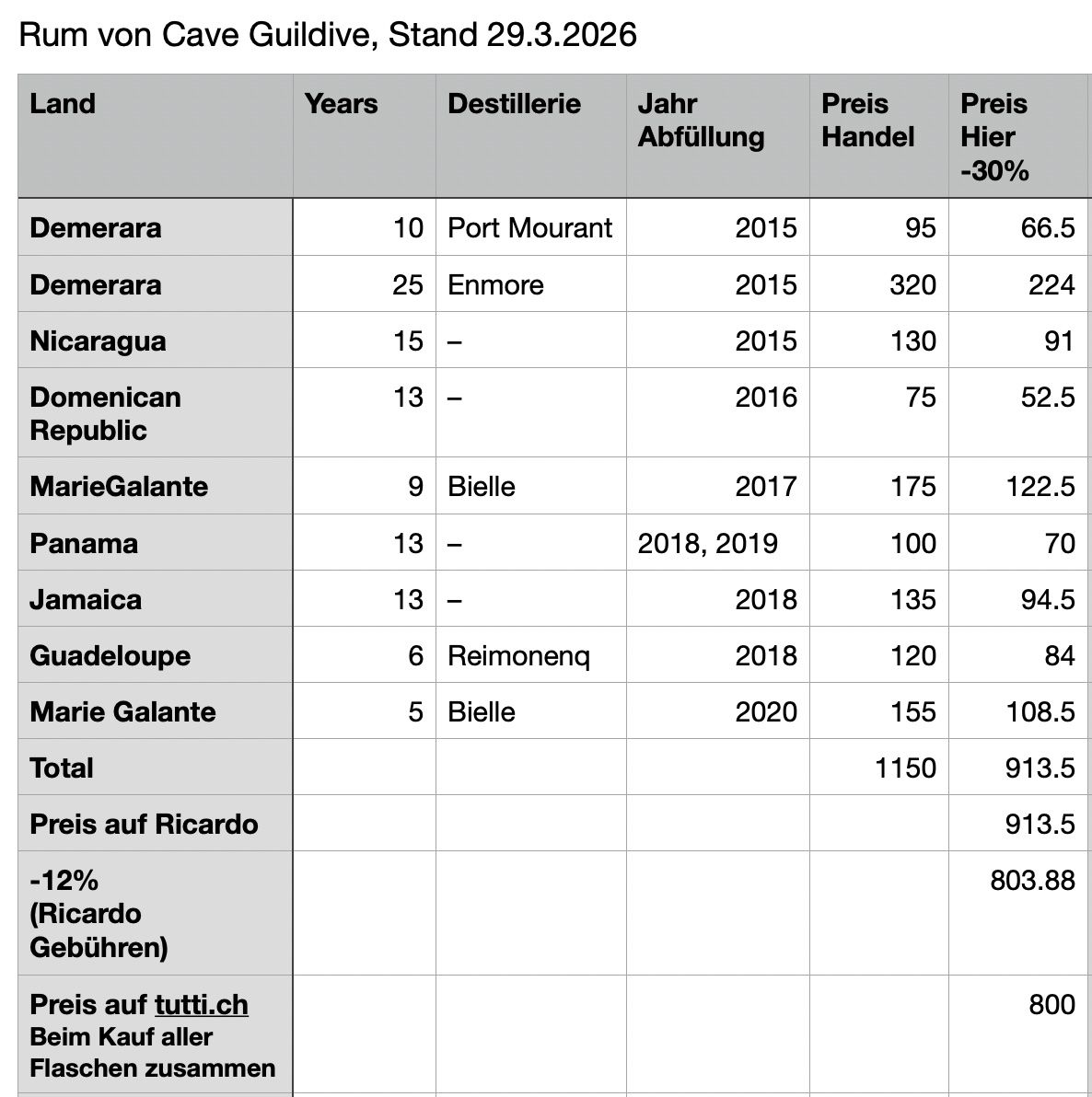 Bevande alcoliche: Rum Sammlung Cave Guildive – Nuovo e nell'imballaggio originale da Zürich venduto da M_Markt 4