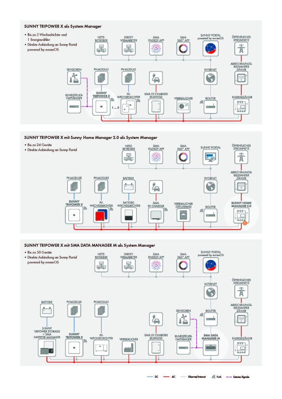 Componenti elettronici: SMA Tripower X12 – Usato da Bazenheid venduto da Steinlin_Energie_AG 2