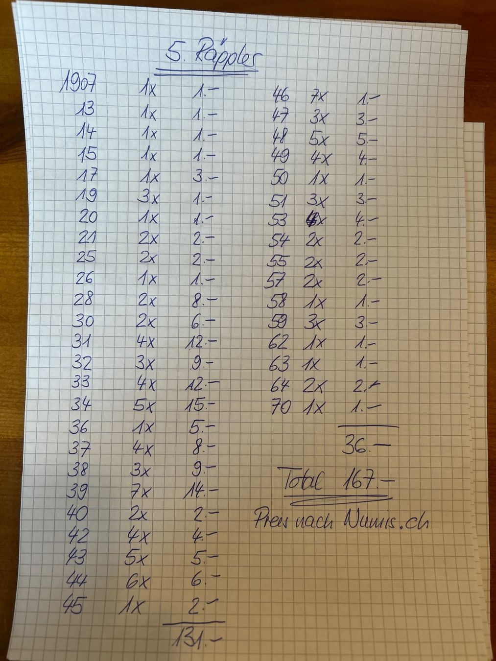 Tutti le monete: Münzsammlung    5 /10 / 20 Rappen – Usato da Brislach venduto da gre_t5pb 2