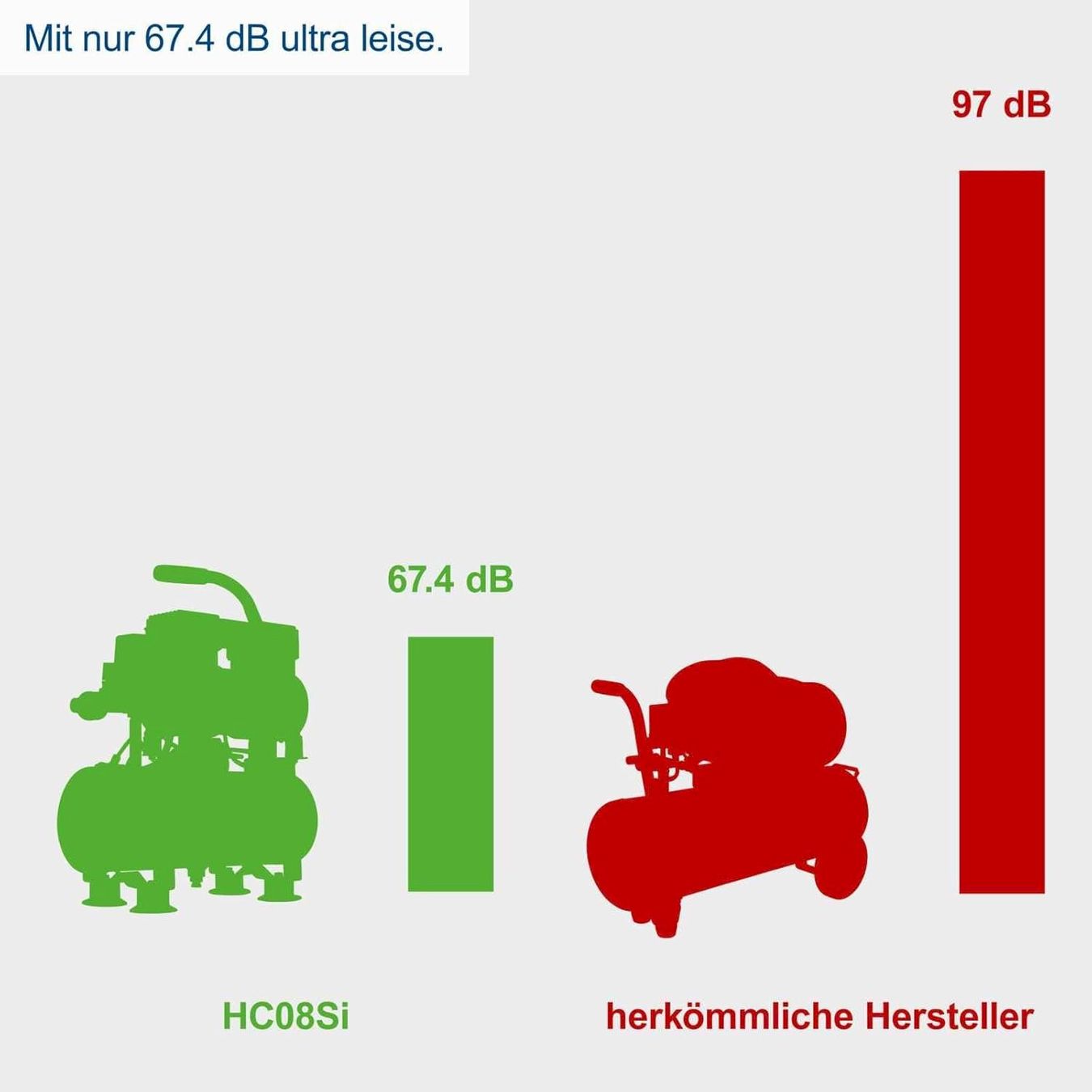 Scheppach Compressori: Scheppach HC08Si Ultra Silent Kompressor – Nuovo e nell'imballaggio originale da Bottighofen venduto da zaap 6