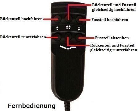 Reti a doghe: Elektro Lattenrost 90 x 200 cm – Nuovo e nell'imballaggio originale da Buochs venduto da matratzen-universum 1