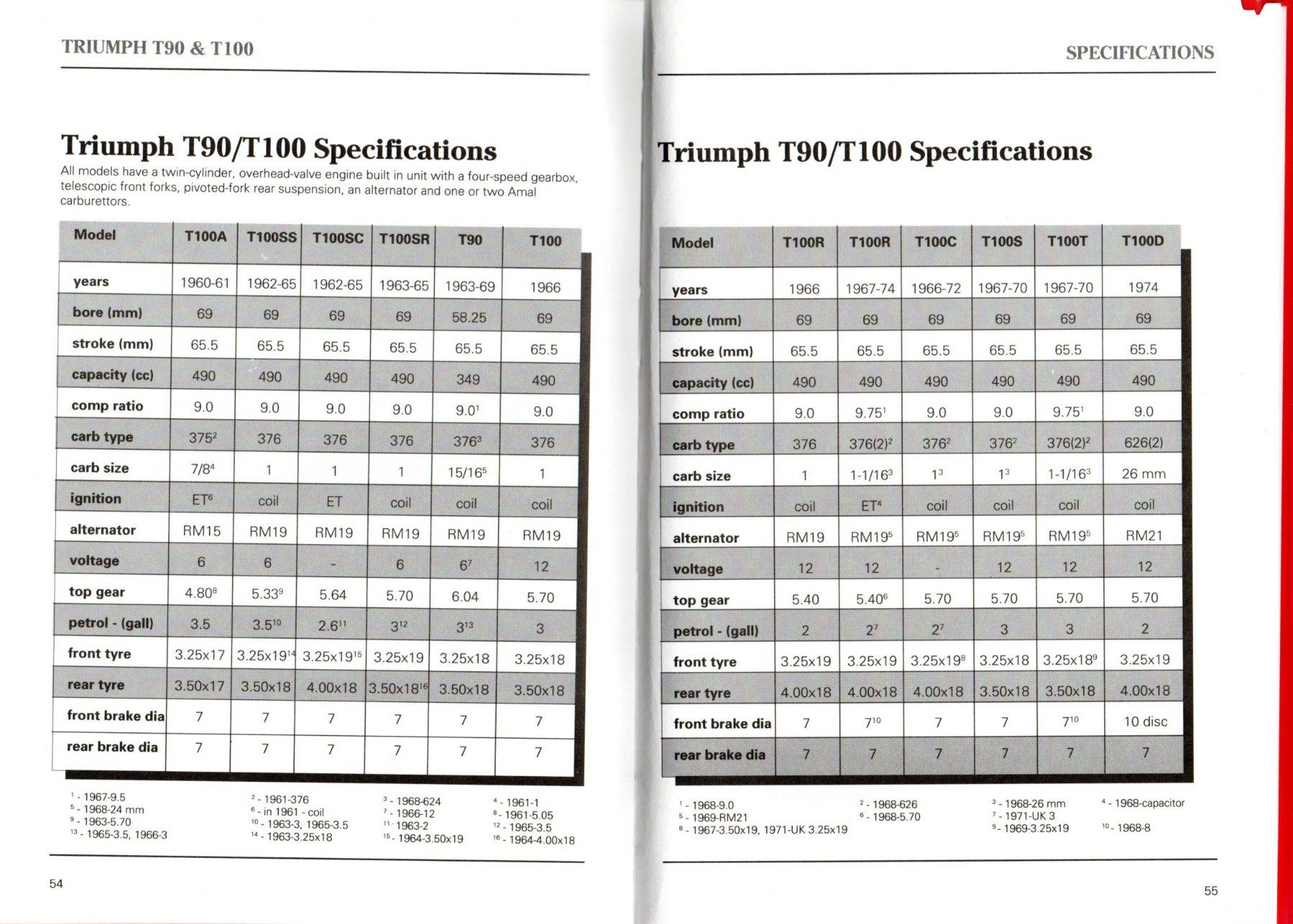 Triumph Strada: Triumph T90 & T100 Twins – Nuovo (secondo la descrizione) da Malans GR venduto da Chueche427 9