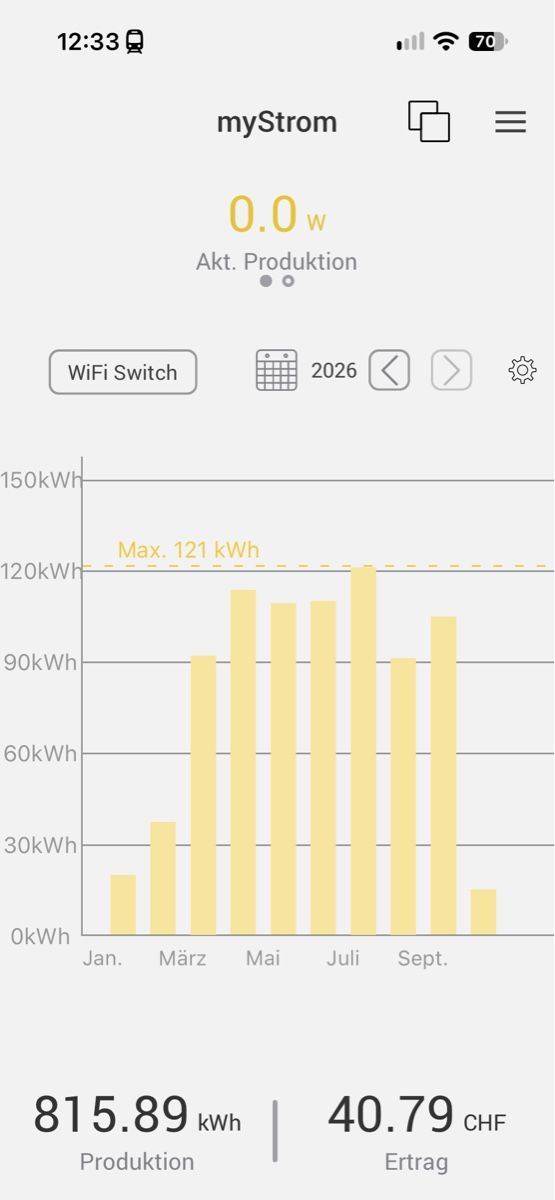 Dispositivi a energia solare: 2 Panels Balkon Solaranlage – Usato da Subingen venduto da Futaba 3