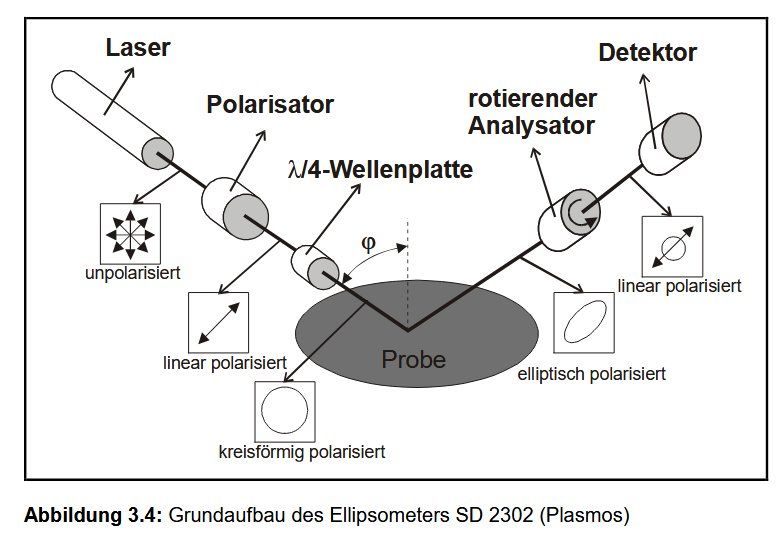 Accessori da laboratorio: Plasmos SD-2302 Ellipsometer – Usato da Niederdorf venduto da LeptonAG_Labor 9