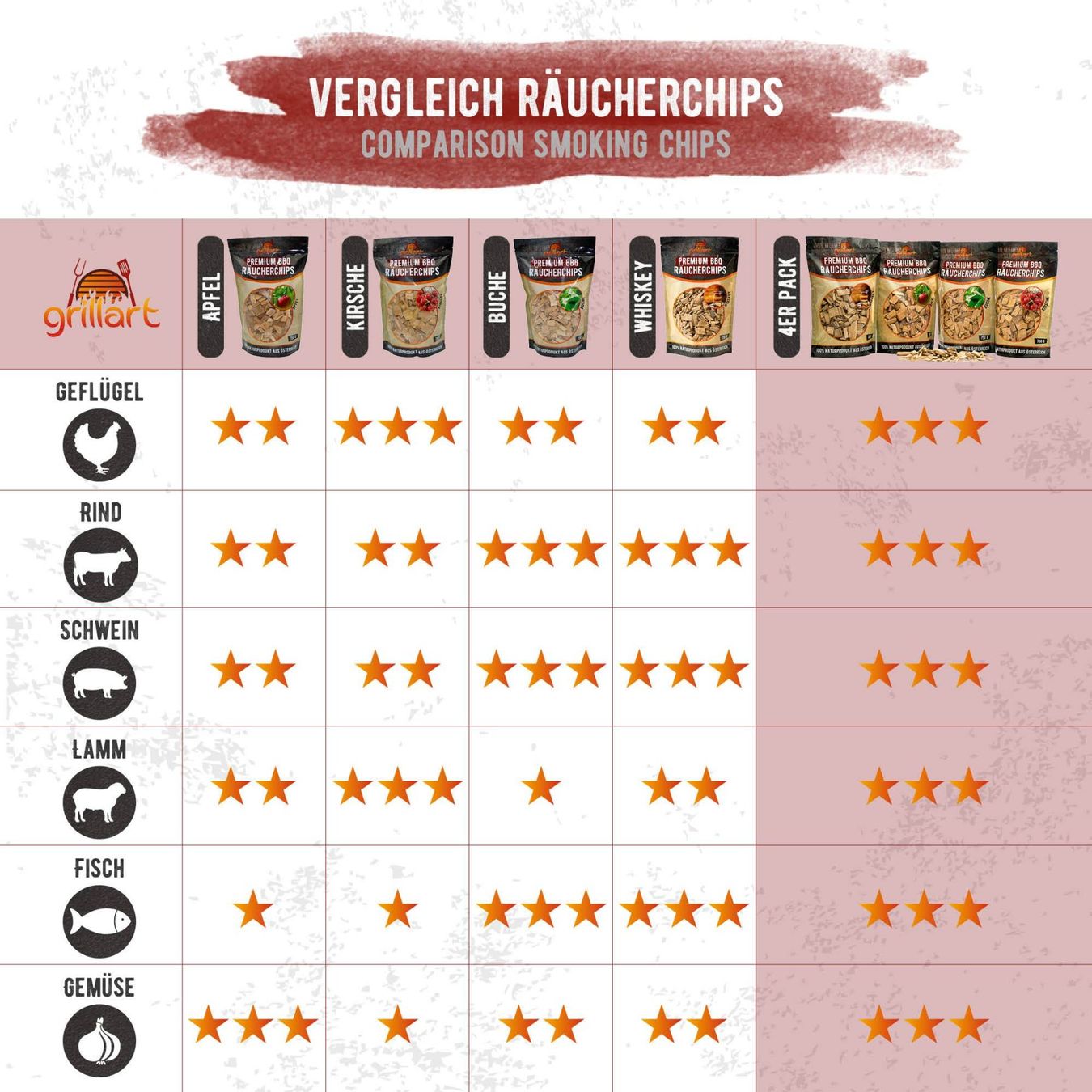 Accessori per grill: Premium BBQ Räucherchips Kirsche 750g – Nuovo e nell'imballaggio originale da Weesen venduto da Schlompf7 2